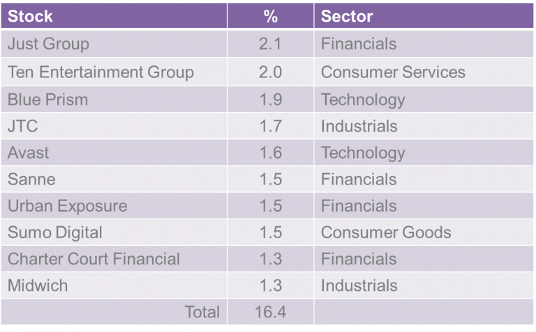 top ten holdings